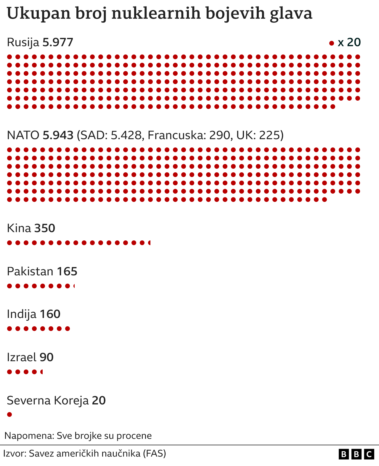 Rusija i Ukrajina: Putin naredio nuklearne vežbe posle „pretnji“ sa Zapada 3 nuklerno oružje