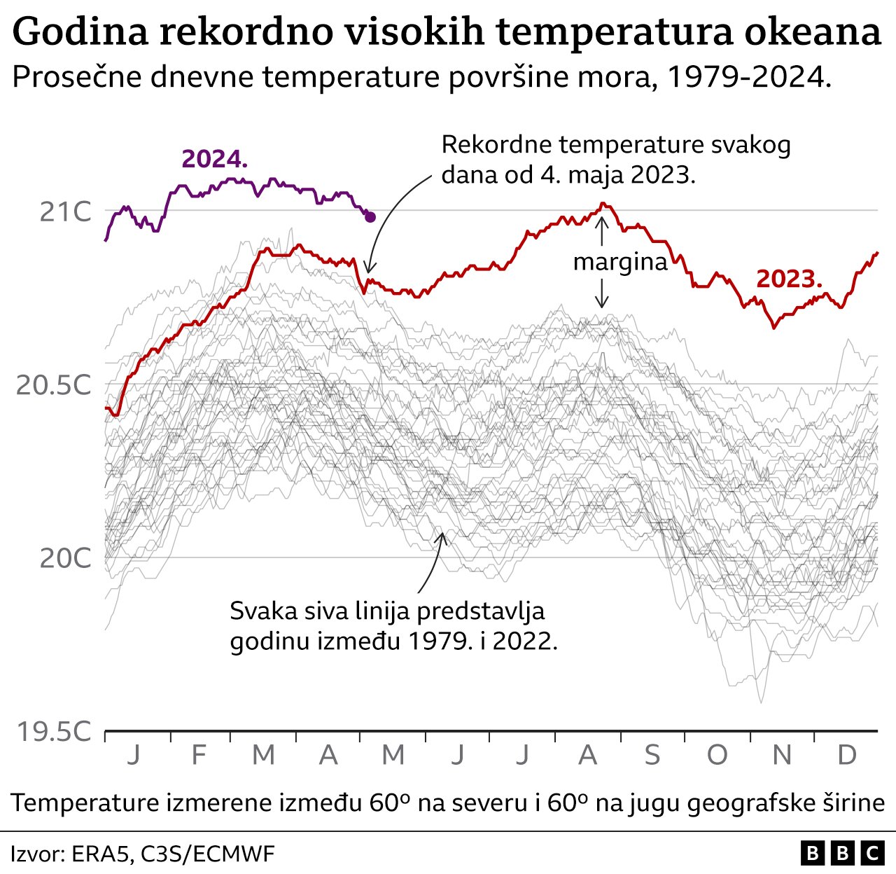 Klimatske promene: Okeani se menjaju pod rekordno visokim temperaturama 2 klimatske promene