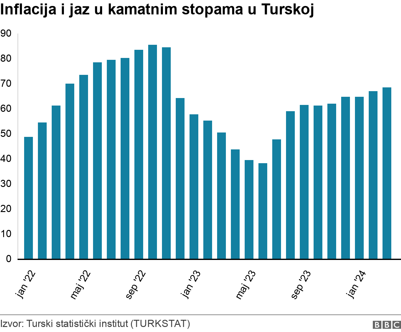 Turska i ekonomija: „Moj život na kreditnim karticama", kako hiperinflacija u zemlji tera ljude u dugove 3 Inflacija u Turskoj,