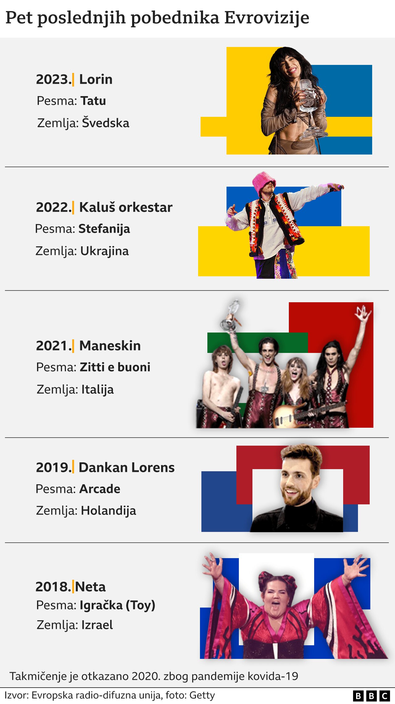 pobednici Evrovizije