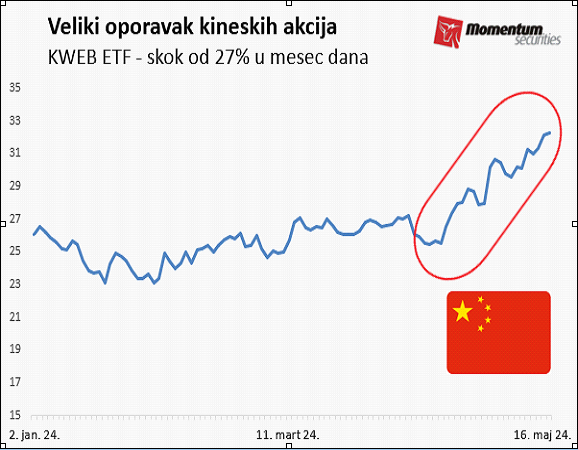 Svetske berze: Volstrit na maksimumu, Dau Džons preskočio 40.000 poena 2 Svetske berze: Volstrit na maksimumu, Dau Džons preskočio 40.000 poena 2