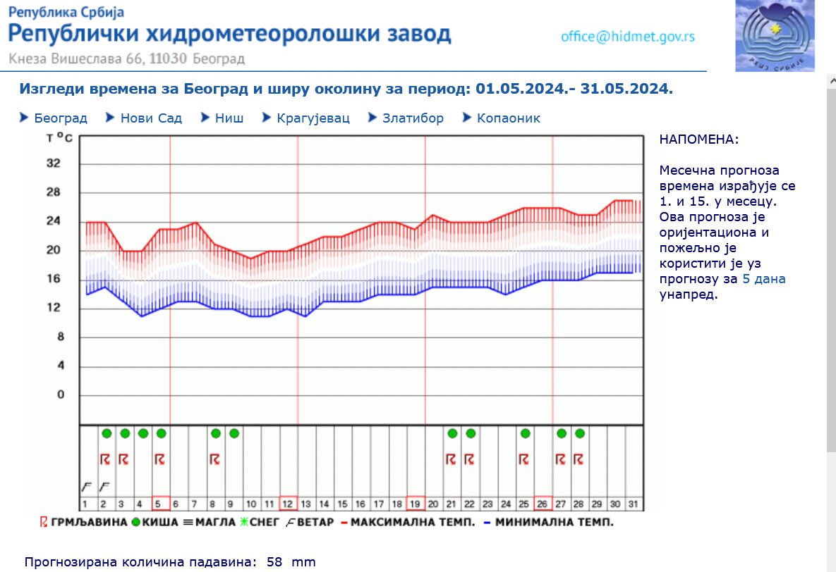 Grmljavina, kiša, sunce: Objavljena prognoza vremena za ceo maj 2
