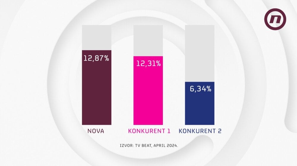 TV Nova i u aprilu najgledanija komercijalna televizija u Srbiji 8