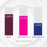 TV Nova i u aprilu najgledanija komercijalna televizija u Srbiji 15