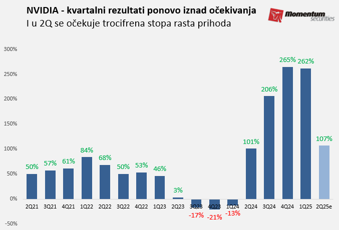 Svetske berze: NVDIA ponovo nije razočarala investitore 2 Svetske berze: NVDIA ponovo nije razočarala investitore 2
