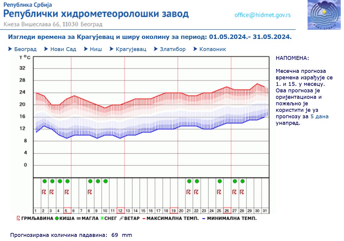 Grmljavina, kiša, sunce: Objavljena prognoza vremena za ceo maj 5