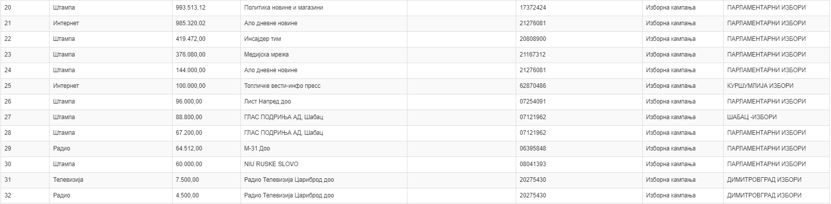 Jedan medij se izdvaja: Koliko su SNS i SPS tokom kampanje prošle godine dali novca medijima i kojim? 2