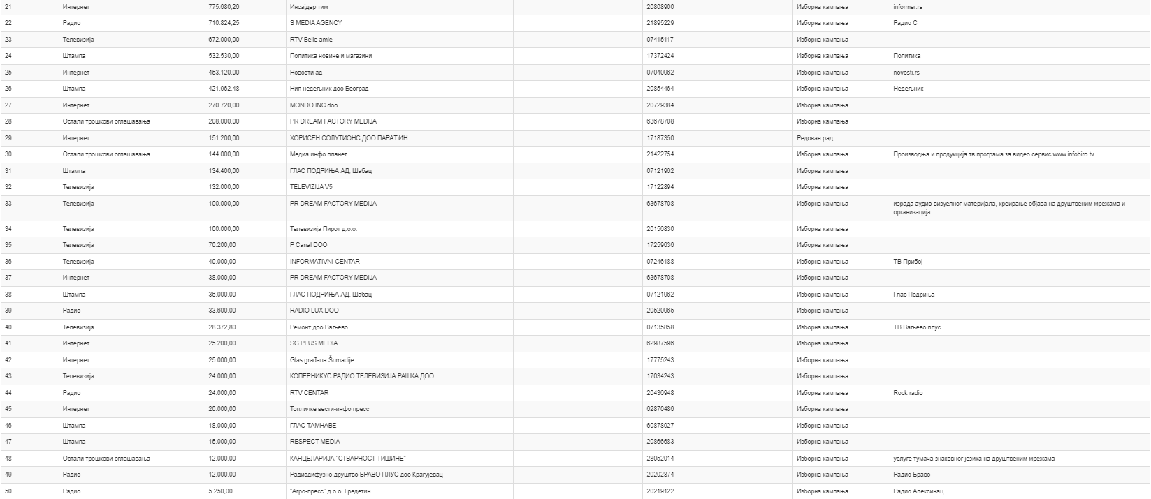 Jedan medij se izdvaja: Koliko su SNS i SPS tokom kampanje prošle godine dali novca medijima i kojim? 3