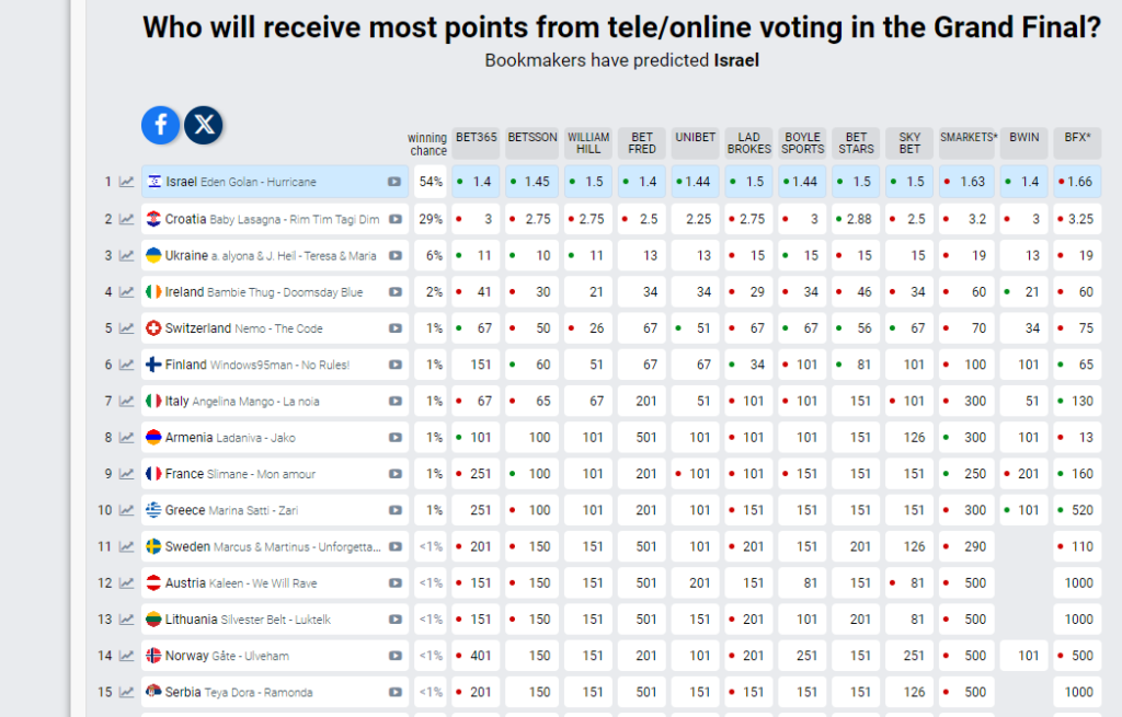 Evrovizija 2024 finale: Šta kažu kladionice, ko će dobiti najviše glasova žirija, a ko publike? 3 Evrovizija 2024 finale: Šta kažu kladionice, ko će dobiti najviše glasova žirija, a ko publike? 2