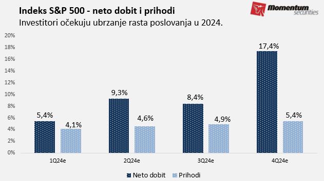 Svetske berze: Akcije nadomak rekorda nakon i treće sedmice rasta 2