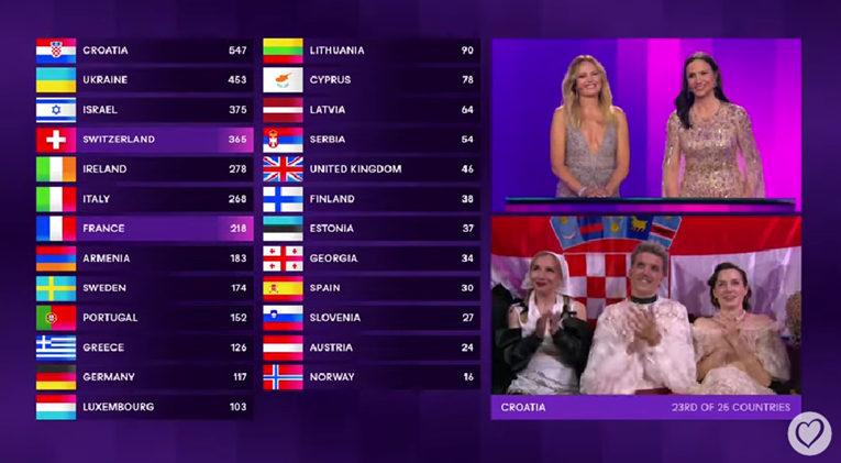 Baby Lasagna ušao u istoriju Hrvatske: Da je samo publika glasala Evrovizijski rezultati bi bili drugačiji 2 Hrvatska evrovizija