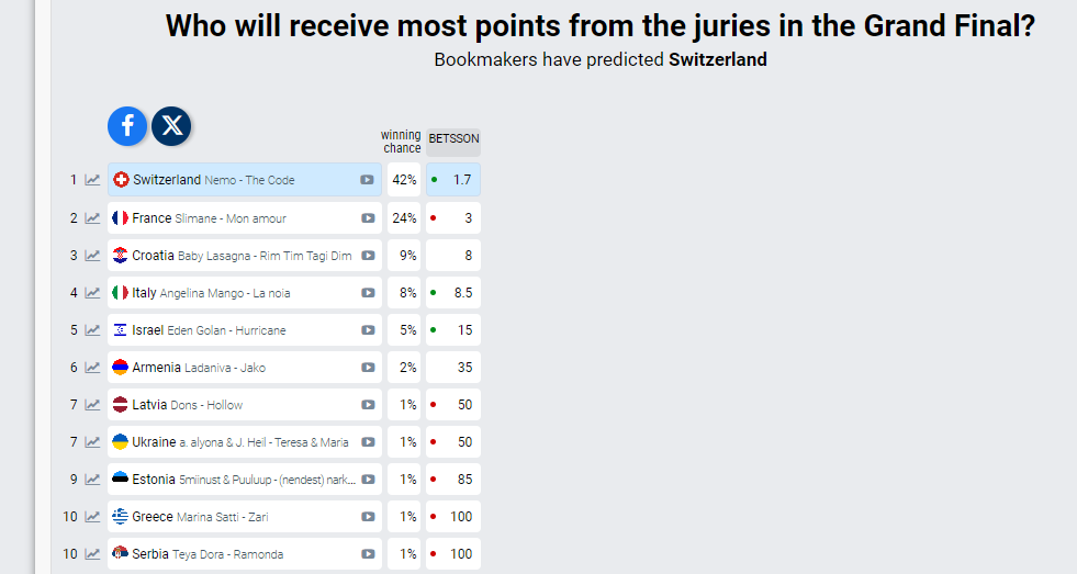 Evrovizija 2024 finale: Šta kažu kladionice, ko će dobiti najviše glasova žirija, a ko publike? 2 Evrovizija 2024 finale: Šta kažu kladionice, ko će dobiti najviše glasova žirija, a ko publike? 1