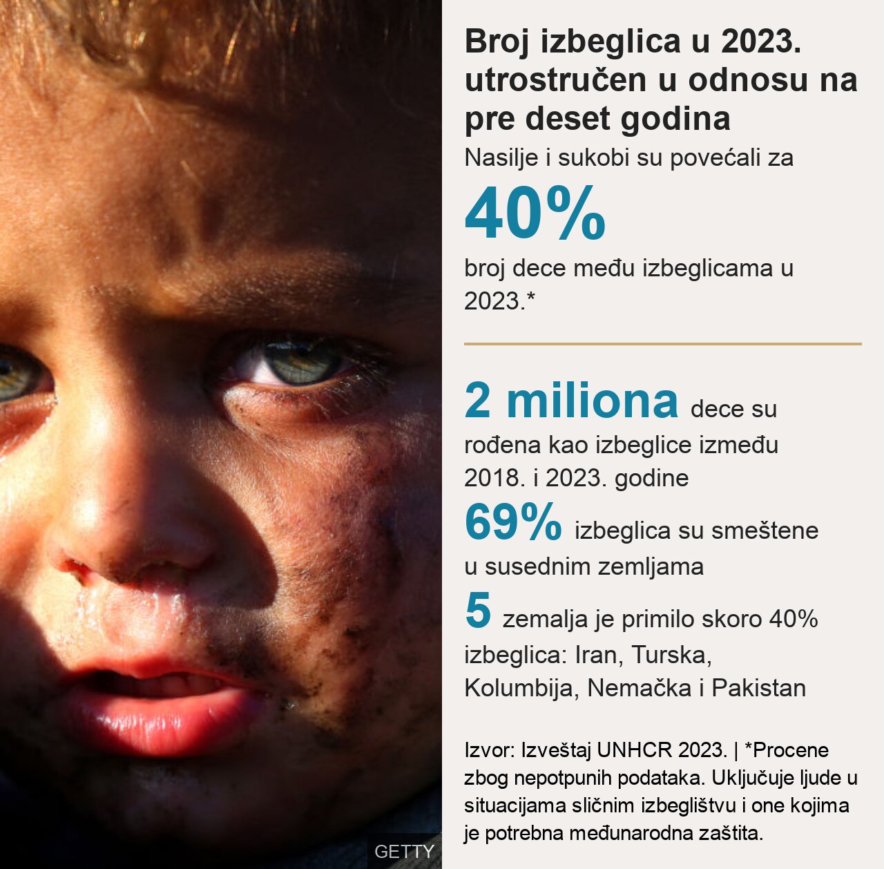 UN: Nasilje i sukobi doveli do najvišeg broja izbeglica u svetu 3 Grafika sa najvažnijim podacima o izbeglištvu u 2023.