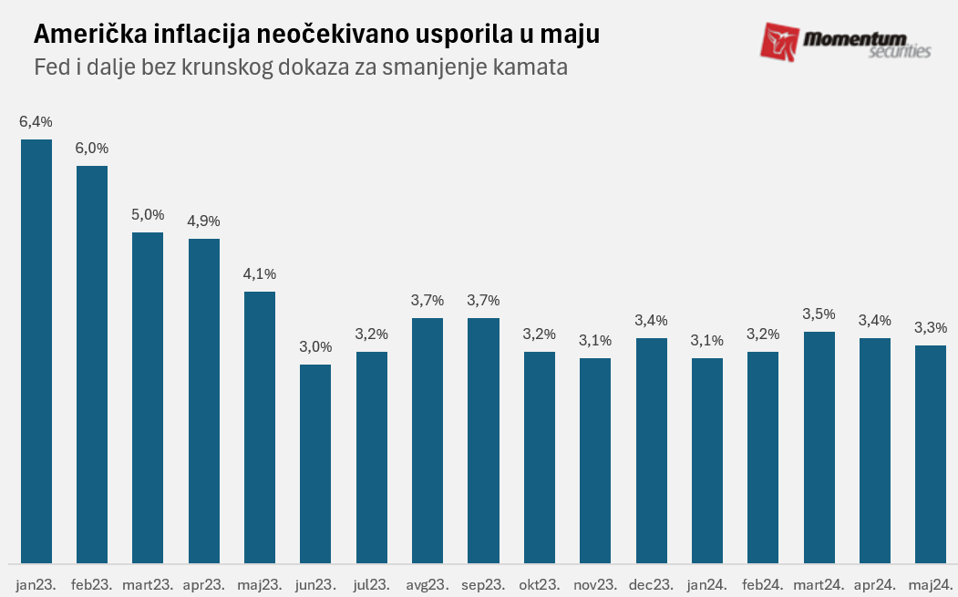 Usporavanje američke inflacije poguralo tržište akcija 2 Usporavanje američke inflacije poguralo tržište akcija 2