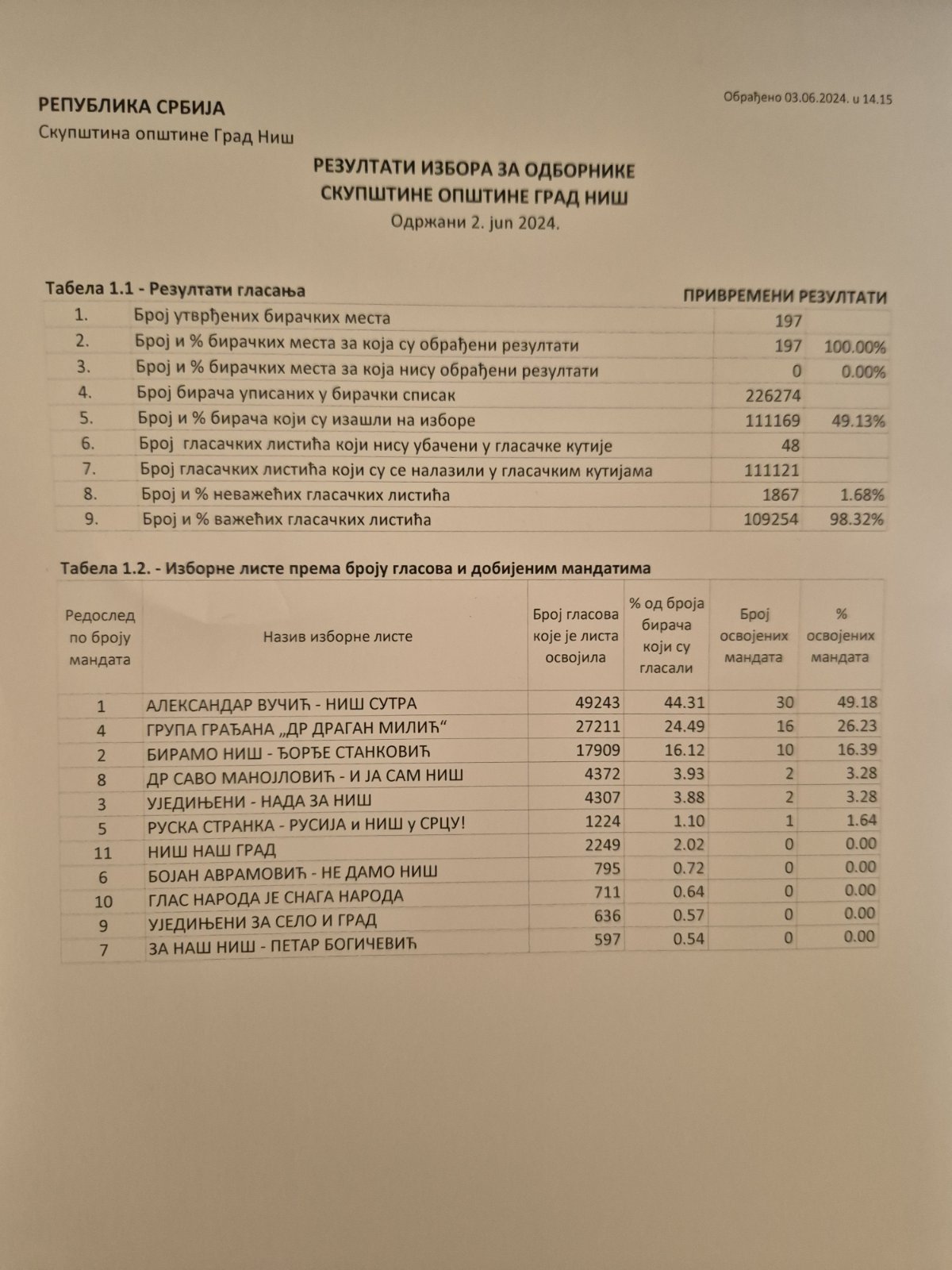 Opozicija u Nišu zatražila uvid u celokupni izborni materijal: Reakcija na odluku GIK koja omogućava naprednjacima da formiraju vlast 3