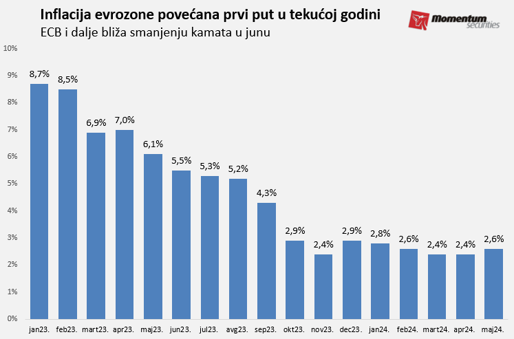 Svetske berze: Prekinut petonedeljni rast Volstrita 2