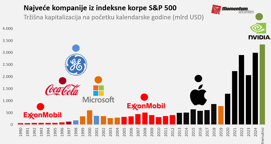 Svetske berze: NVIDIA nakratko preuzela krunu Volstrita 2 Svetske berze: NVIDIA nakratko preuzela krunu Volstrita 2