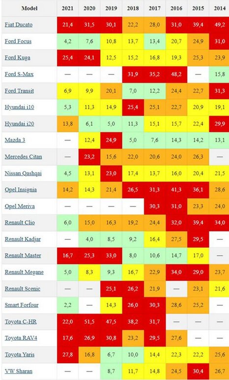Ove automobile bilo bi bolje zaobići: Najnepouzdanija vozila stara tri do 10 godina 2