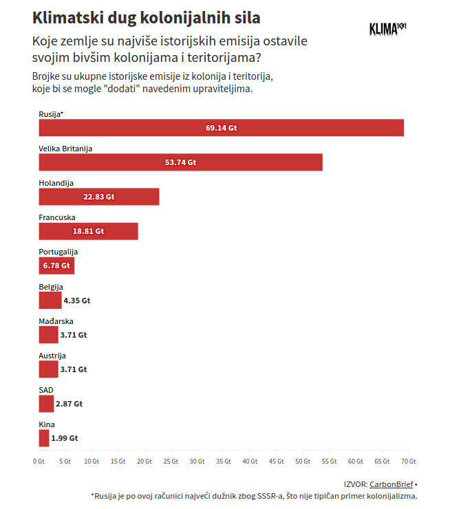 Koje države su istorijski najviše odgovorne za klimatske promene? 2 Koje države su istorijski najviše odgovorne za klimatske promene? 2