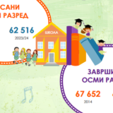 Drastičan pad broja đaka od 2015. godine 12