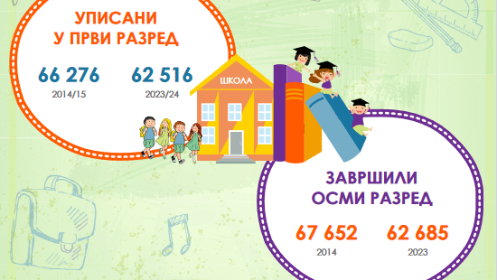 Drastičan pad broja đaka od 2015. godine 1