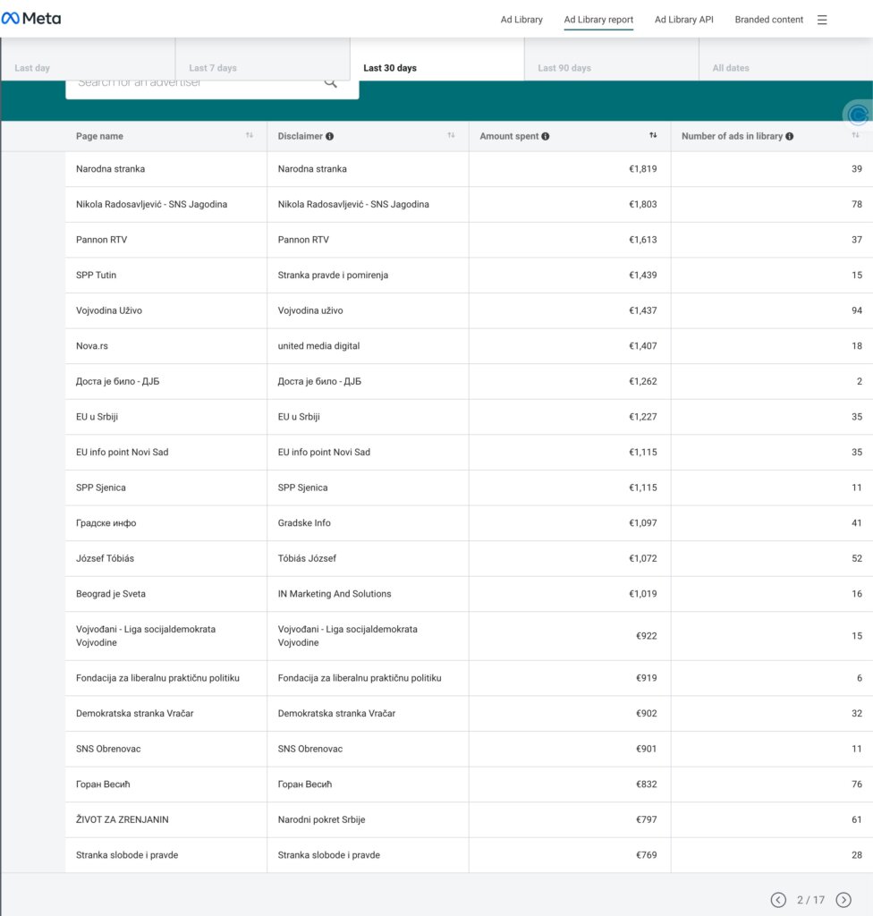 Koliko su učesnici izbora potrošili reklamirajući se na Meti (Fejsbuk i Instagram)? 2