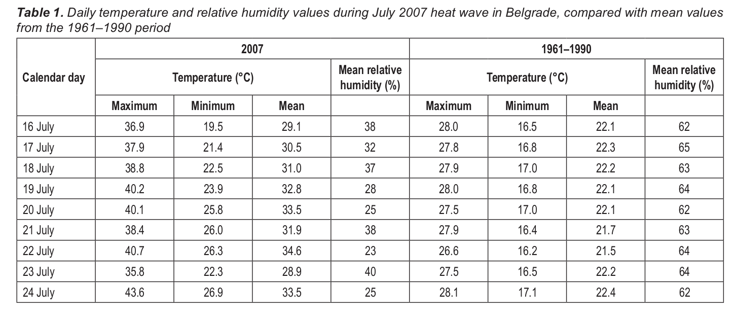 Razlike u temperaturi u centru Beograda i preko sedam stepeni: Istraživanje o mikroklimi ukazalo na gorući problem 4