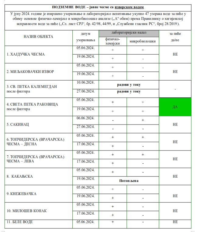 Pazite gde pijete vodu po ovoj vrućini: Samo na jednoj javnoj česmi u Beogradu izvorska voda bezbedna za piće 2