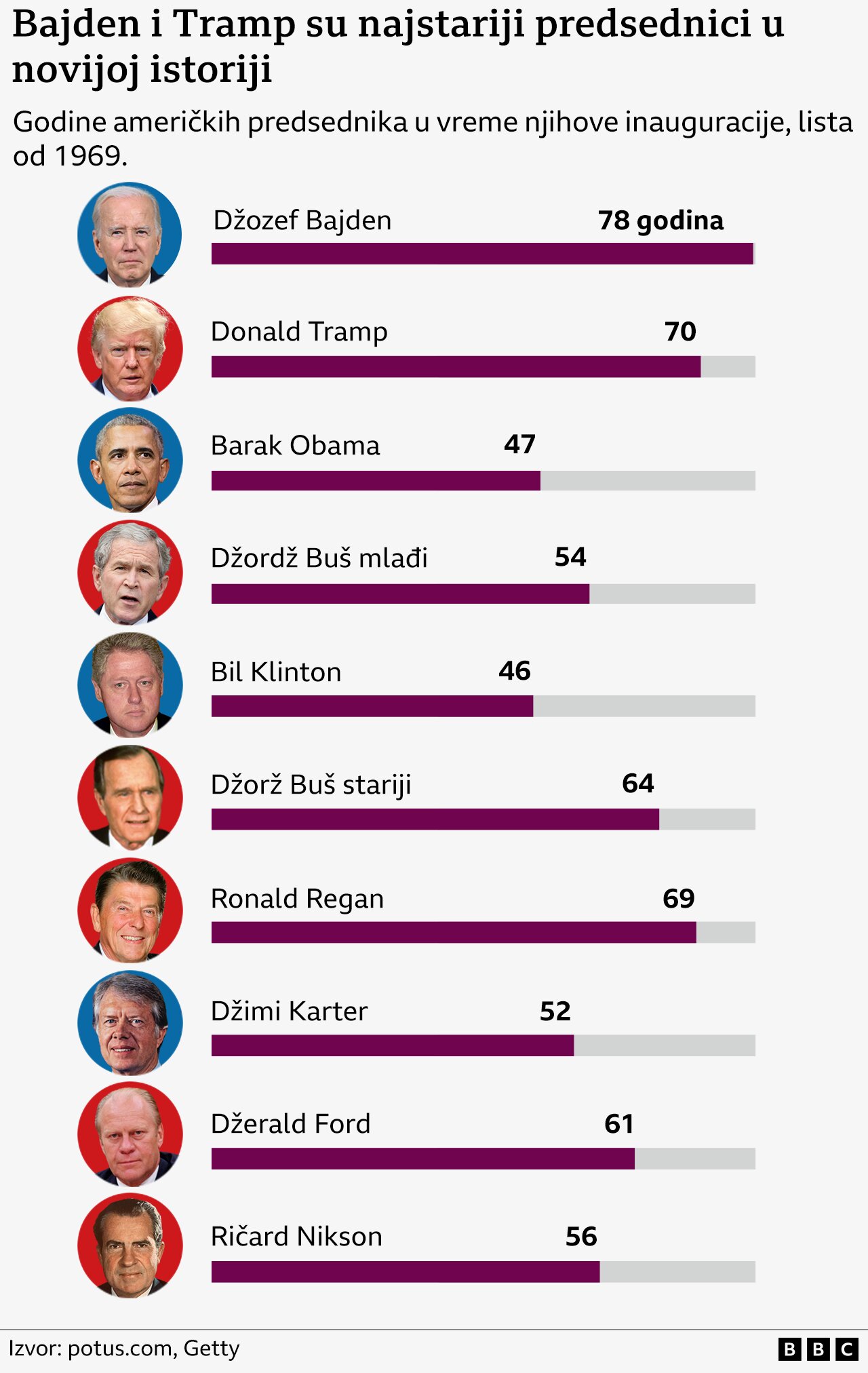 američki predsednici godine