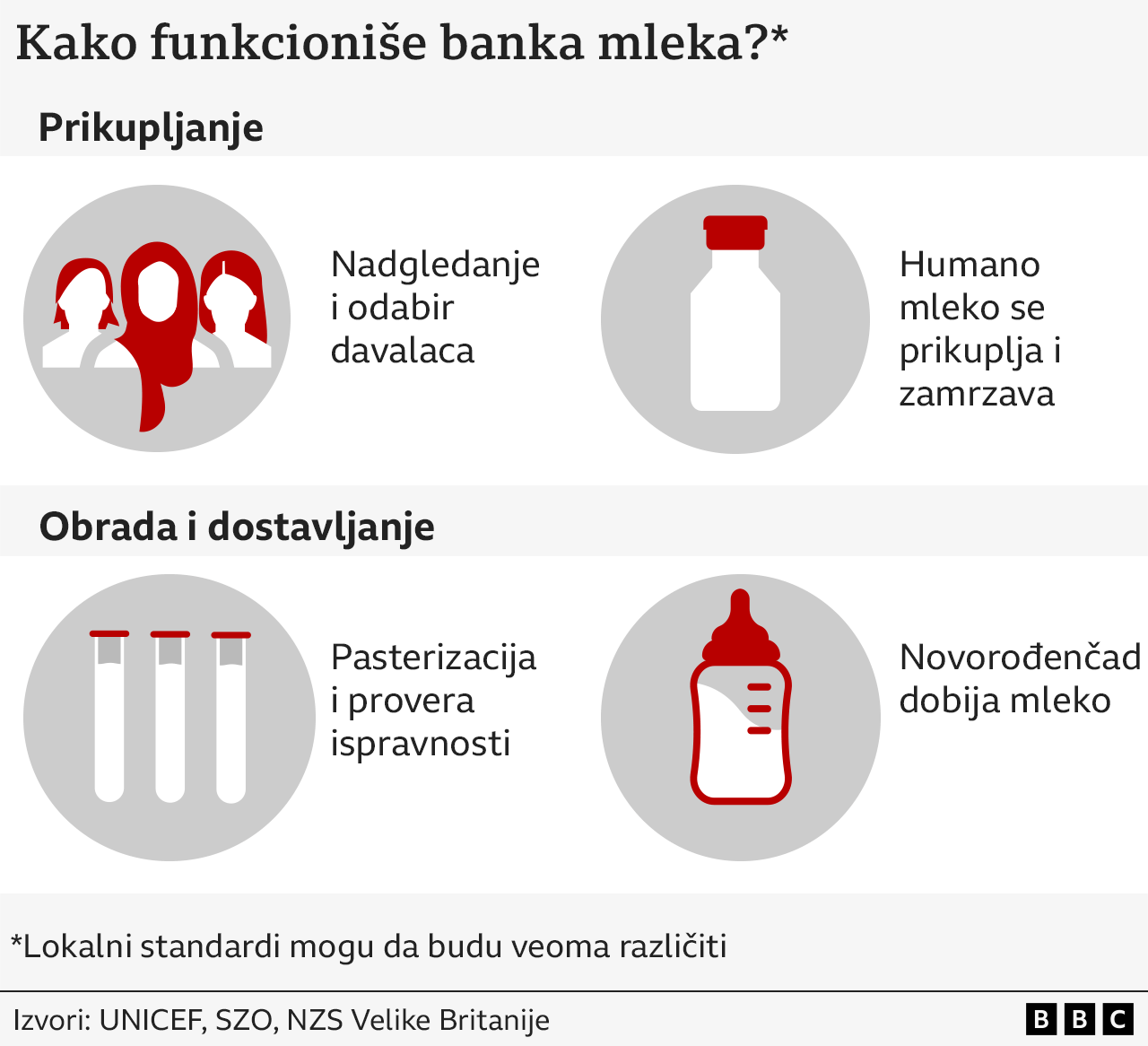 Žene i dojenje: Otvaranje prve banke humanog mleka u Pakistanu obustavljeno zbog protivljenja verskih lidera 2 Grafika banke humanog mleka