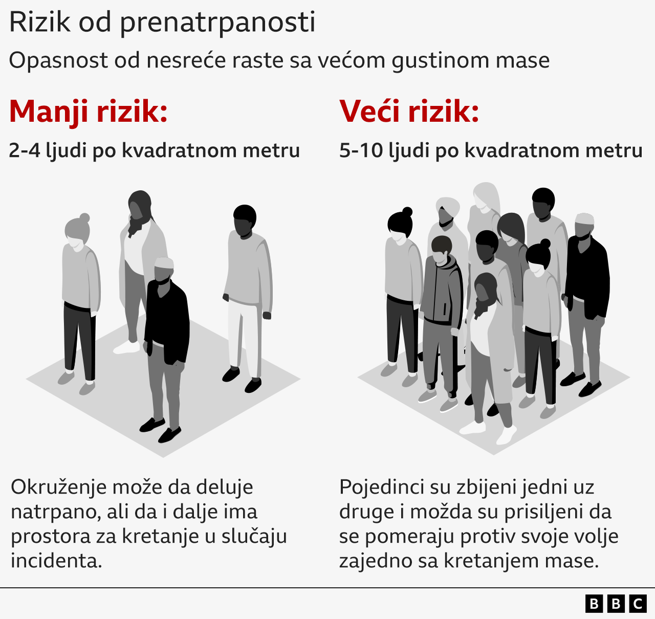 Kako dolazi do haosa i jurnjava na velikim skupovima i zašto u njima stradaju ljudi 4 grafika