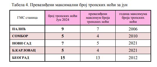 Iza nas je najtopliji jun u istoriji merenja u Srbiji, najviše tropskih noći na Vračaru 2 Iza nas je najtopliji jun u istoriji merenja u Srbiji, najviše tropskih noći na Vračaru 2
