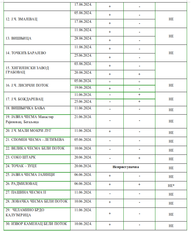 Pazite gde pijete vodu po ovoj vrućini: Samo na jednoj javnoj česmi u Beogradu izvorska voda bezbedna za piće 3