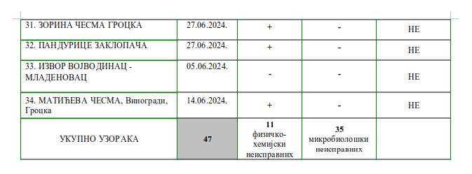 Pazite gde pijete vodu po ovoj vrućini: Samo na jednoj javnoj česmi u Beogradu izvorska voda bezbedna za piće 4