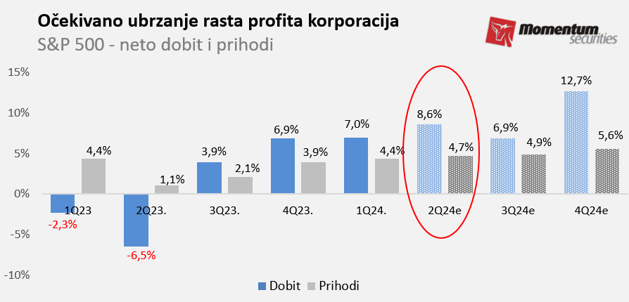 Svetske berze: Inflacija usporava, kvartalni rezultati u fokusu 2 Svetske berze: Inflacija usporava, kvartalni rezultati u fokusu 2