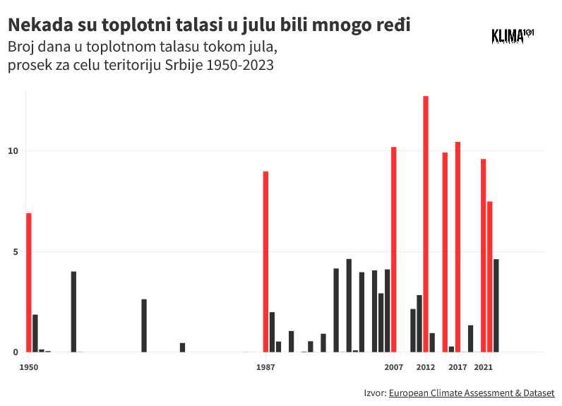Toplotni talas u Srbiji: Koji rekordi su oboreni, i koja mesta su najviše pogođena? 2 Toplotni talas u Srbiji: Koji rekordi su oboreni, i koja mesta su najviše pogođena? 2