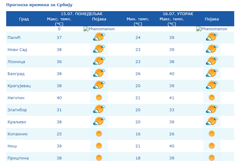 Još jedan vreli dan pred nama: Kad stiže osveženje? 2 Još jedan vreli dan pred nama: Kad stiže osveženje? 2