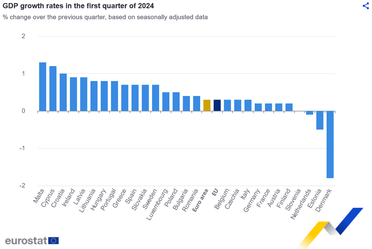 rast "Najbrže rastuća ekonomija u Evropi": Jedan kvartal nije trend, nama je potreban rast od pet do sedam odsto da bismo stizali Evropu 2