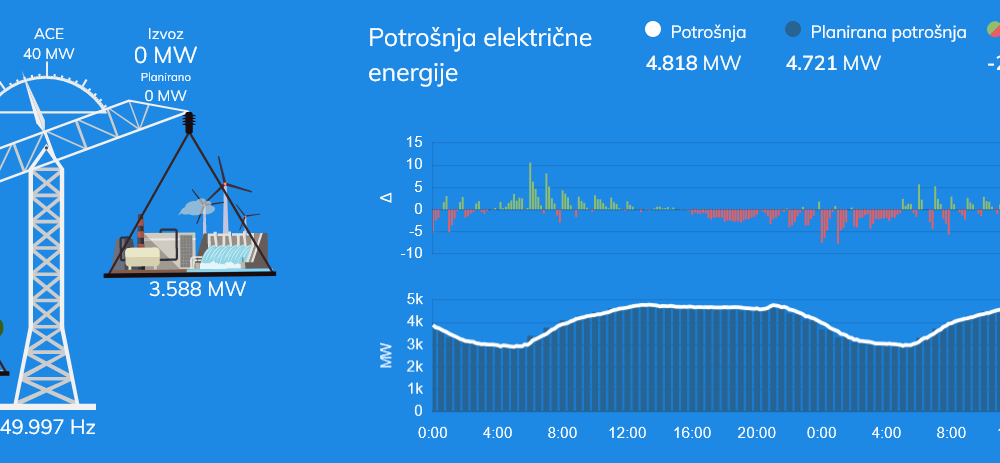 Vučić: Svi rekordi potrošnje struje oboreni, država čini sve da ne bude problema sa snabdevanjem 1