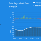 Vučić: Svi rekordi potrošnje struje oboreni, država čini sve da ne bude problema sa snabdevanjem 8