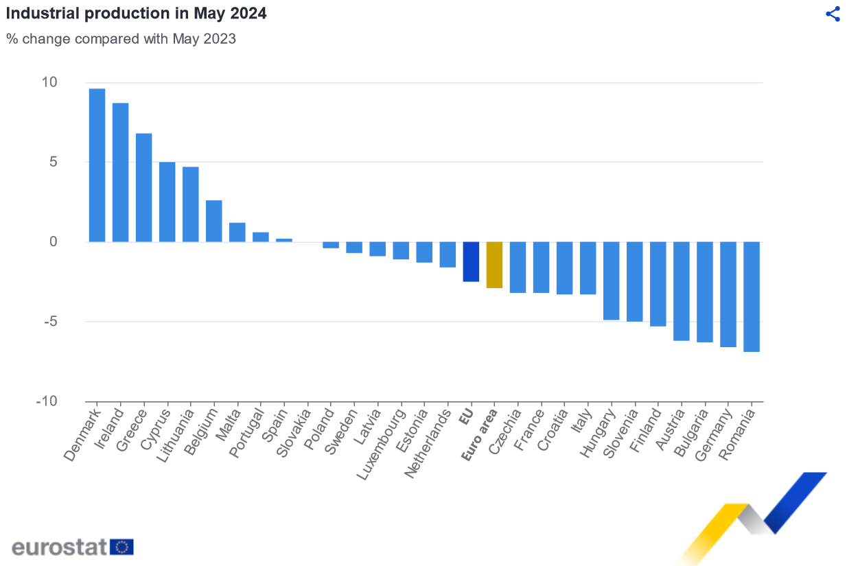 Industrijska proizvodnja EU u padu, u Nemačkoj smanjena 6,6 odsto 2 Industrijska proizvodnja EU u padu, u Nemačkoj smanjena 6,6 odsto 2