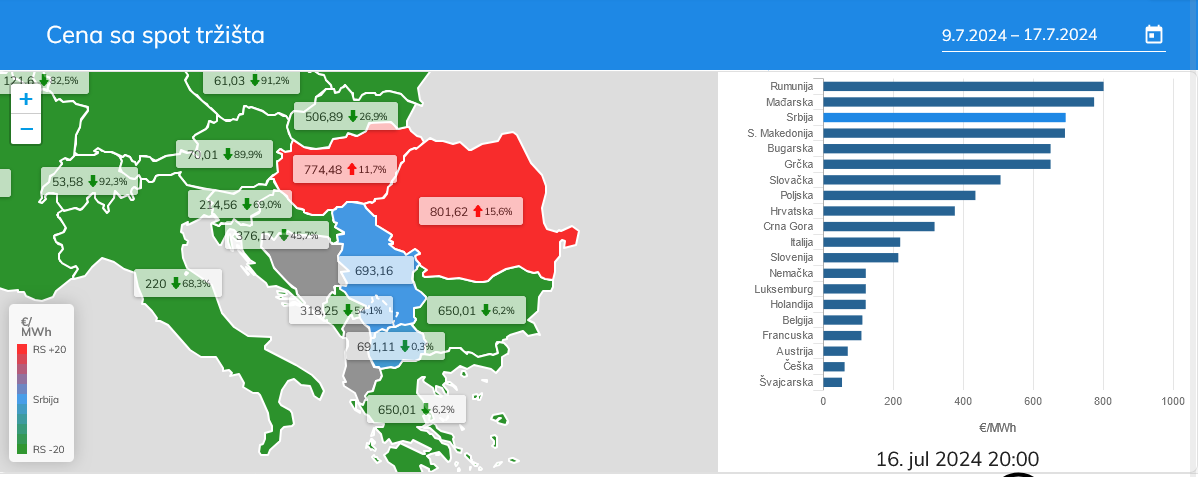 cena struje Najskuplja struja u Evropi: Zašto je cena struje na tržištu juče dostizala 700 evra po megavatsatu? 2