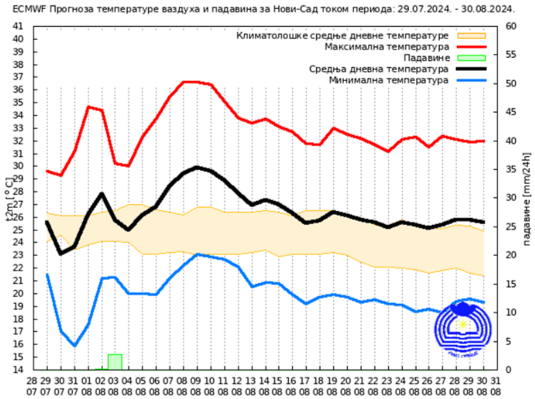Dugoročna vremenska prognoza: Kakvo nas vreme očekuje do kraja avgusta? 3 Dugoročna vremenska prognoza: Kakvo nas vreme očekuje do kraja avgusta? 3