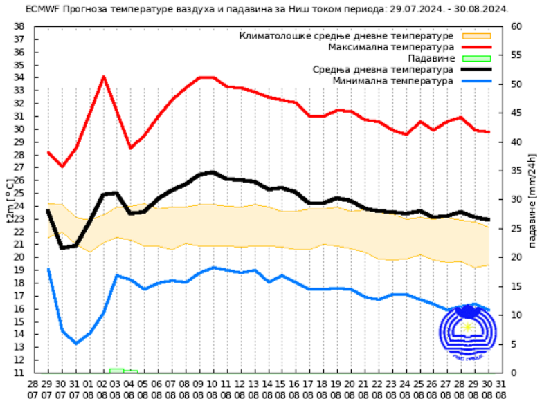 Dugoročna vremenska prognoza: Kakvo nas vreme očekuje do kraja avgusta? 4 Dugoročna vremenska prognoza: Kakvo nas vreme očekuje do kraja avgusta? 4