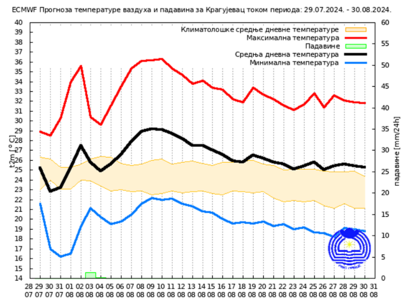 Dugoročna vremenska prognoza: Kakvo nas vreme očekuje do kraja avgusta? 5 Dugoročna vremenska prognoza: Kakvo nas vreme očekuje do kraja avgusta? 5