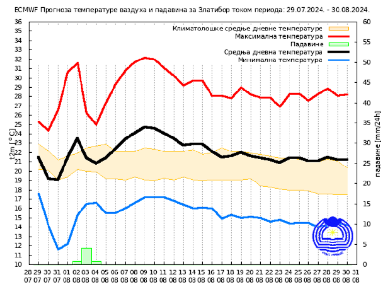 Dugoročna vremenska prognoza: Kakvo nas vreme očekuje do kraja avgusta? 6 Dugoročna vremenska prognoza: Kakvo nas vreme očekuje do kraja avgusta? 6