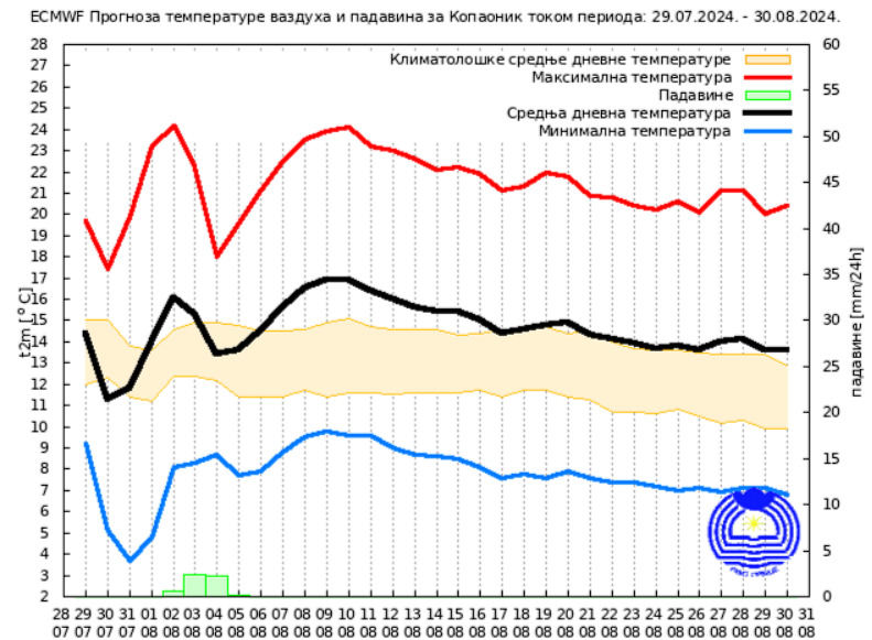 Dugoročna vremenska prognoza: Kakvo nas vreme očekuje do kraja avgusta? 7 Dugoročna vremenska prognoza: Kakvo nas vreme očekuje do kraja avgusta? 7