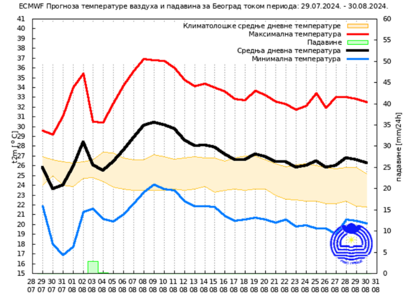 Dugoročna vremenska prognoza: Kakvo nas vreme očekuje do kraja avgusta? 2 Dugoročna vremenska prognoza: Kakvo nas vreme očekuje do kraja avgusta? 2