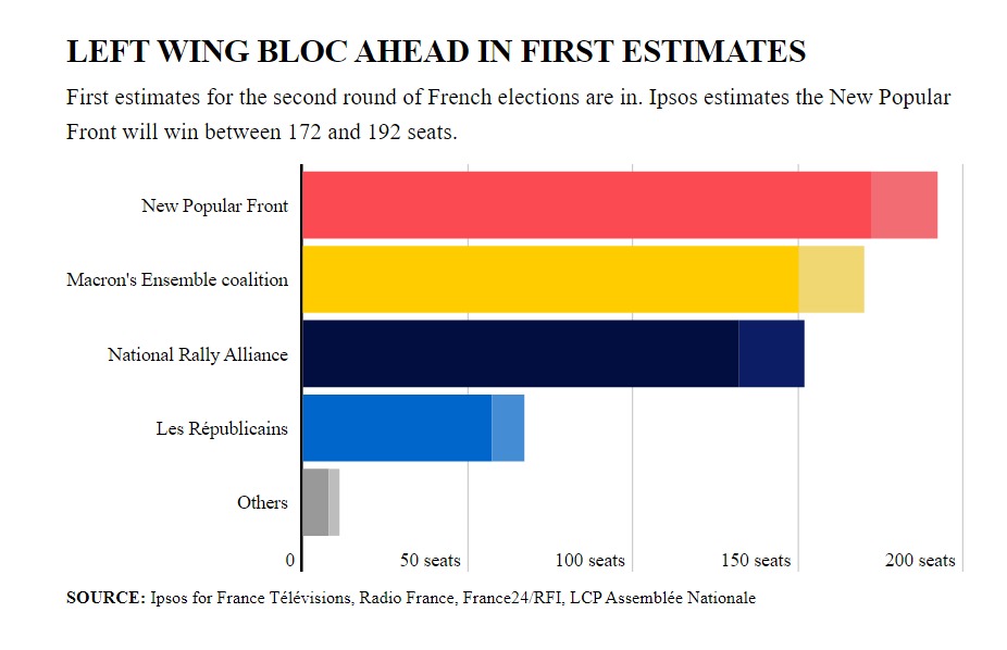 Prve projekcije drugog kruga izbora u Francuskoj: Prva levica, desničari tek treći (VIDEO) 3