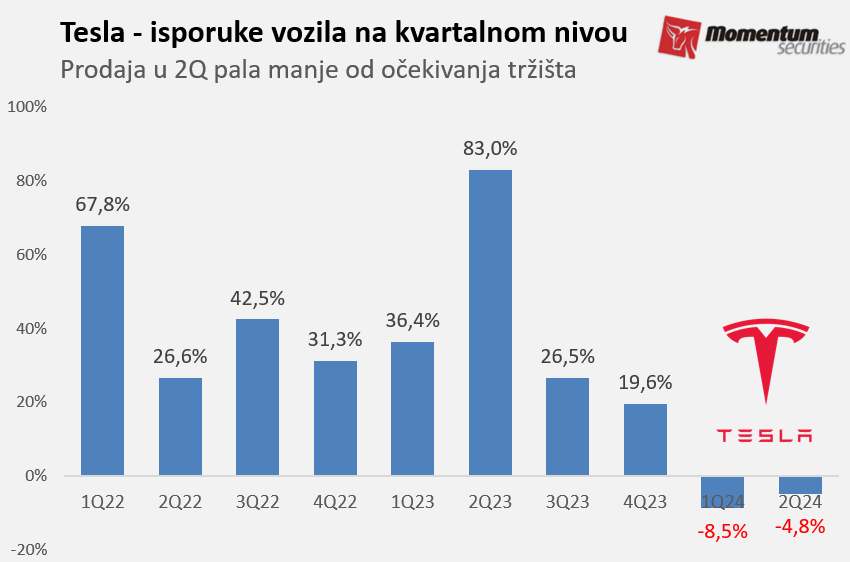 Svetske berze: Tržište akcija silno i na startu drugog polugodišta 2
